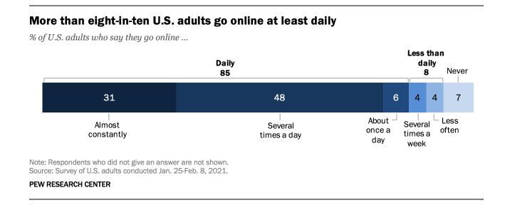 About three-in-ten U.S. adults say they are ‘almost constantly’ online