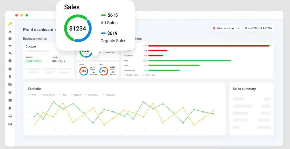 SageSeller's Profit dashboard shows Ad sales and organic sales separately