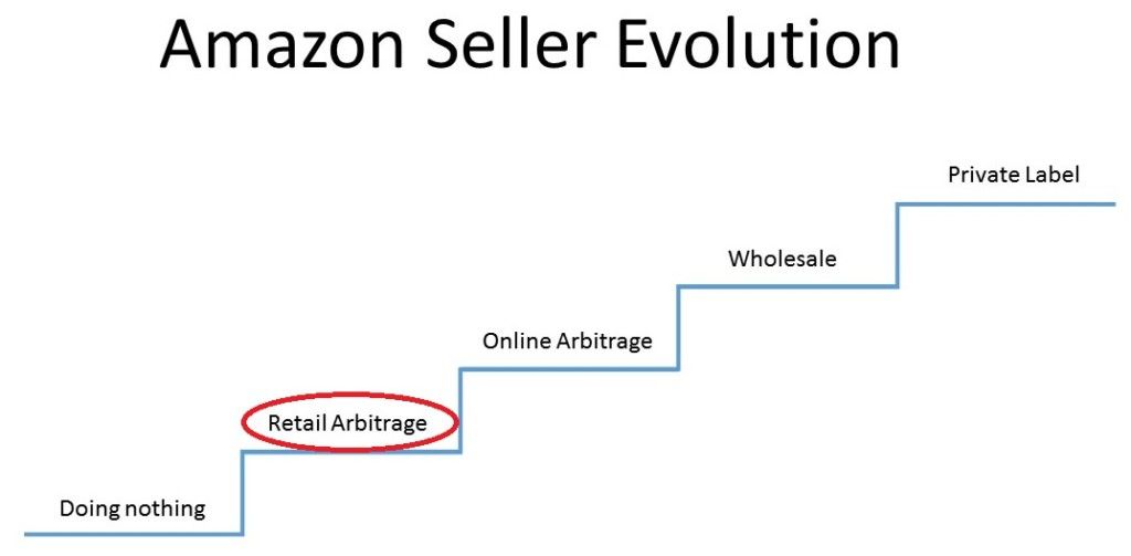 Retail arbitrage is a good choice for those who want to scale their business gradually