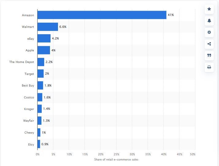 Statista Market share of leading retail e-commerce companies in the United States as of October 2021
